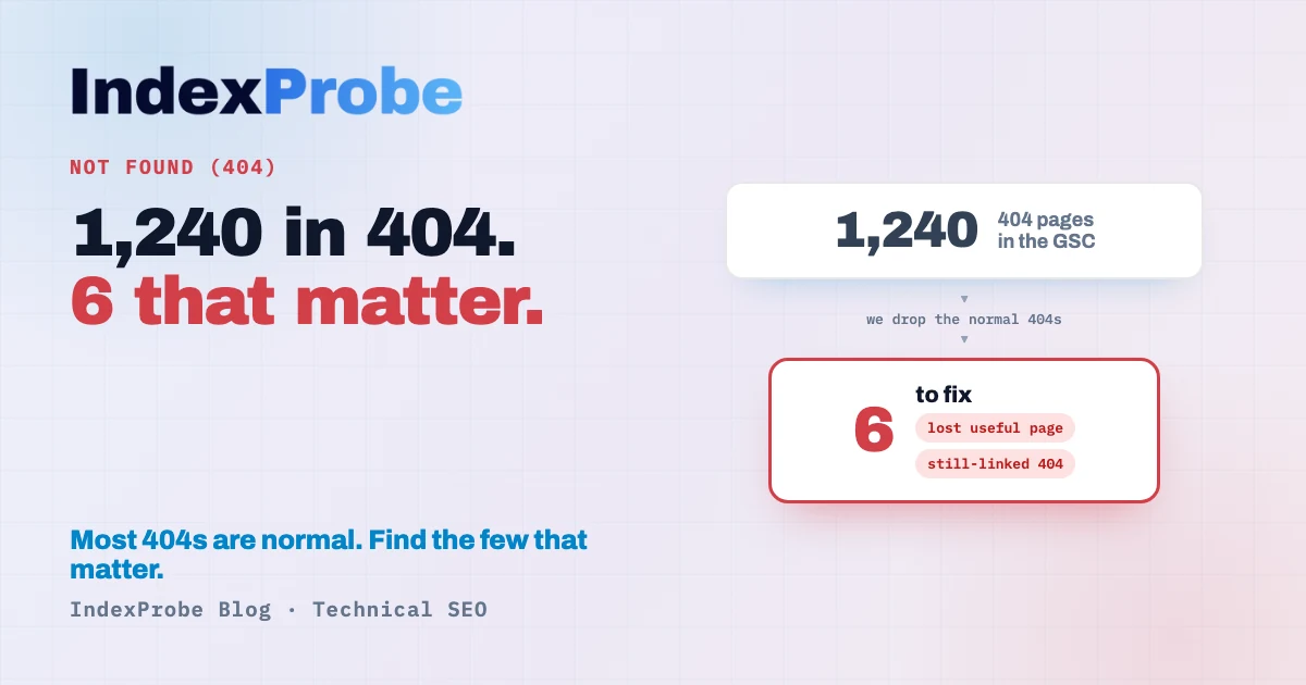 'Not found (404)' status: most 404s are normal; the point is isolating the few that matter (lost useful page, still-linked 404)