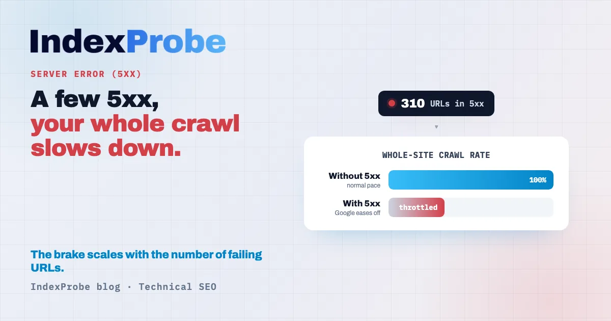 "Server error (5xx)" in Search Console: a wave of server errors pushes Googlebot to slow crawling across the whole site