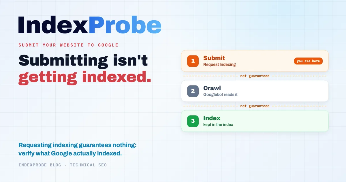 How to submit your website to Google: a URL's journey from the Request Indexing button in Search Console to Google's official indexing verdict