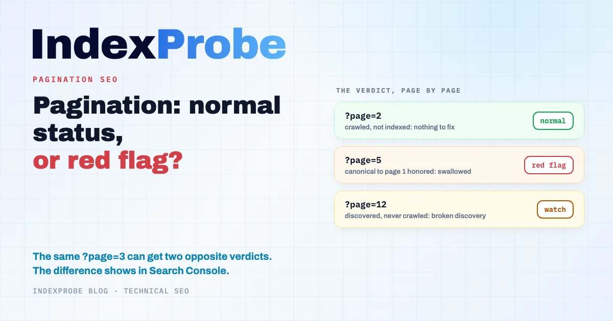 Pagination SEO: pages 2, 3 and beyond of a category spread across Google Search Console's Page Indexing report, split between normal statuses and red flags