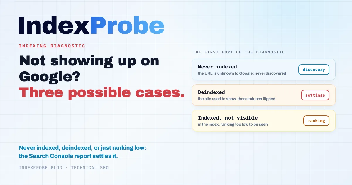 Website not showing up on Google: the diagnostic separates three cases, never indexed, deindexed or ranking too low, each readable in Search Console's Page indexing report