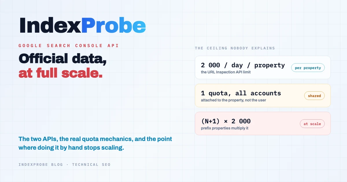 The Google Search Console API for SEOs: the two APIs that matter, the real quota mechanics, and the point where doing it by hand stops scaling