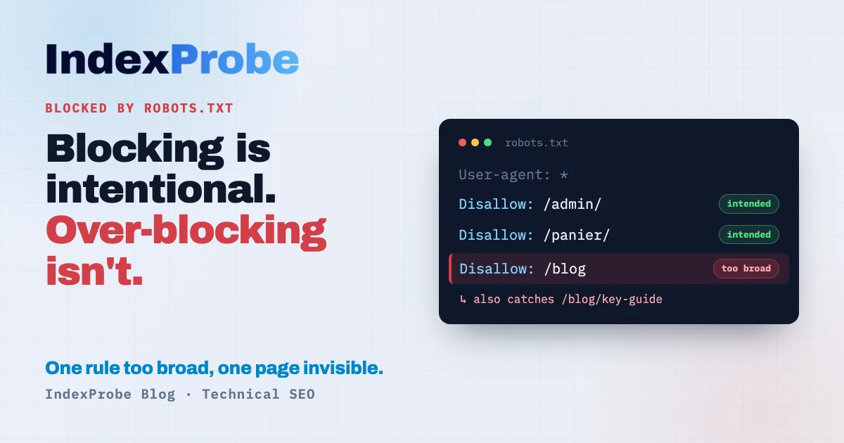 'Blocked by robots.txt' status: most blocks are intentional, except an overly broad Disallow rule that traps a strategic page