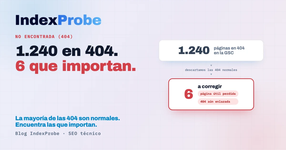 Estado «No encontrada (404)»: la mayoría de las 404 son normales; lo importante es aislar las pocas que cuentan (página útil perdida, 404 aún enlazada)