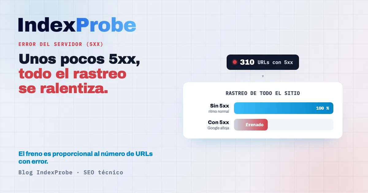 «Error del servidor (5xx)» en Search Console: una oleada de errores de servidor empuja a Googlebot a ralentizar el rastreo de todo el sitio