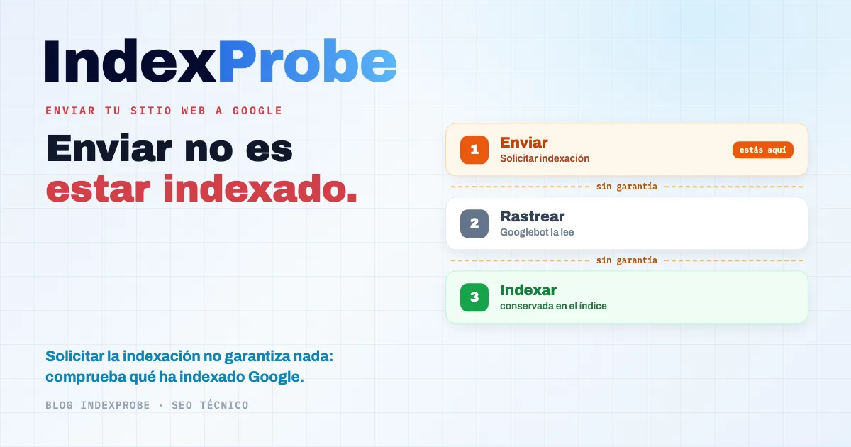Cómo enviar tu sitio web a Google: el recorrido de una URL desde el botón Solicitar indexación en Search Console hasta el veredicto de indexación oficial de Google