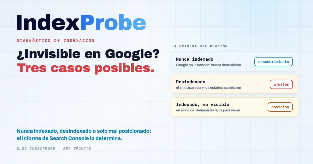 Sitio invisible en Google: el diagnóstico separa tres casos, nunca indexado, desindexado o mal posicionado, cada uno legible en el informe Indexación de páginas de Search Console