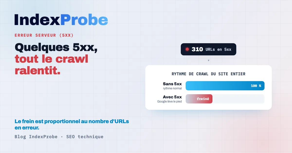 « Erreur serveur (5xx) » dans la Search Console : une vague d'erreurs serveur pousse Googlebot à ralentir l'exploration de tout le site