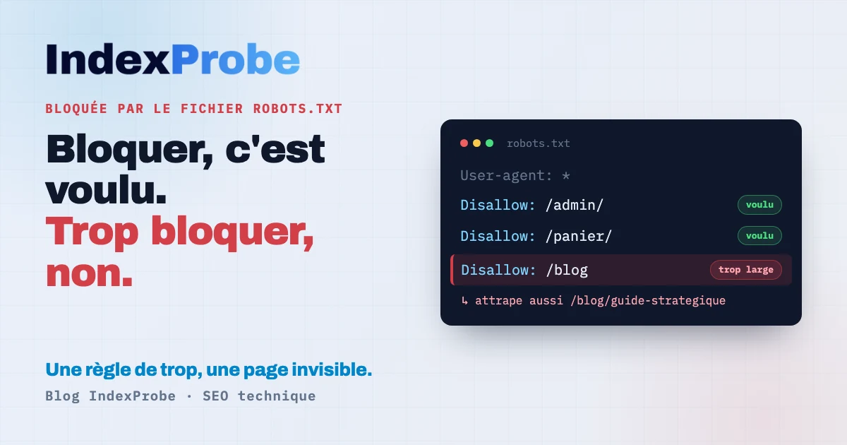 Statut « Bloquée par le fichier robots.txt » : la plupart des blocages sont voulus, sauf une règle Disallow trop large qui attrape une page stratégique