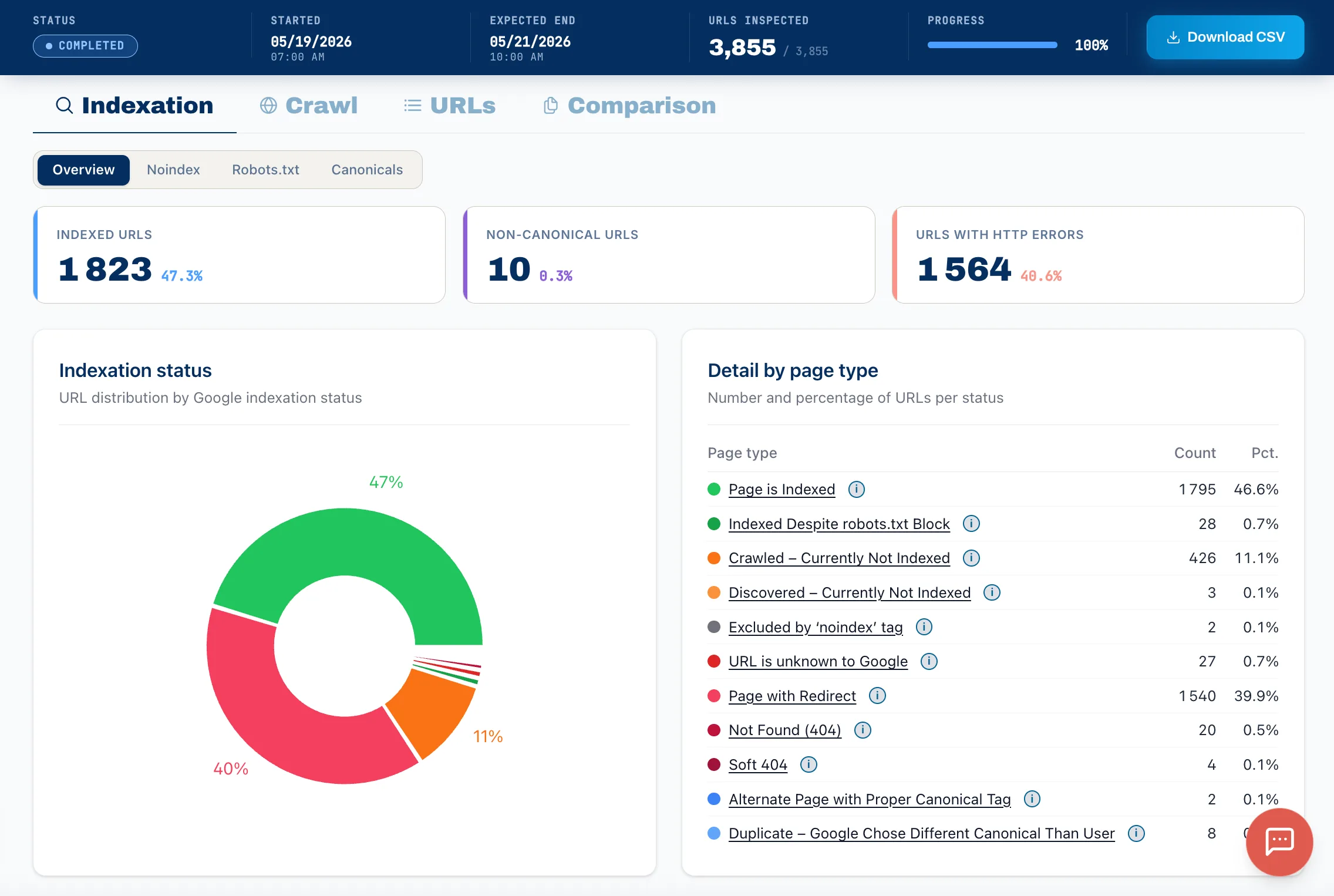 Vue d'ensemble d'une analyse IndexProbe : 3 855 URLs inspectées, URLs indexées, et le détail de chaque statut de couverture Google